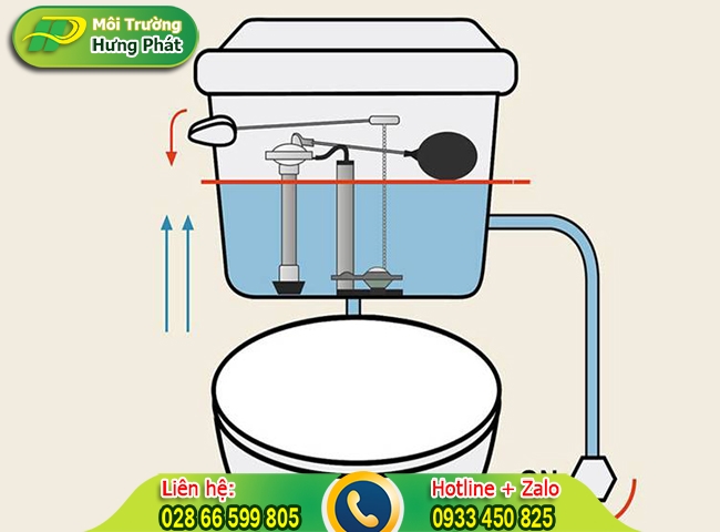 Bồn cầu được hoạt động như thế n&agrave;o