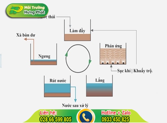 C&ocirc;ng nghệ SBR xử l&yacute; nước thải một c&aacute;ch hiệu quả nhất
