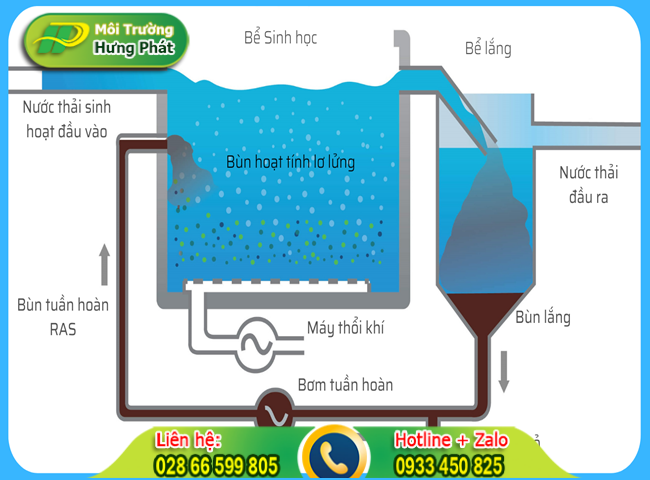 Xử l&yacute; nước thải sinh hoạt bằng phương ph&aacute;p sinh học