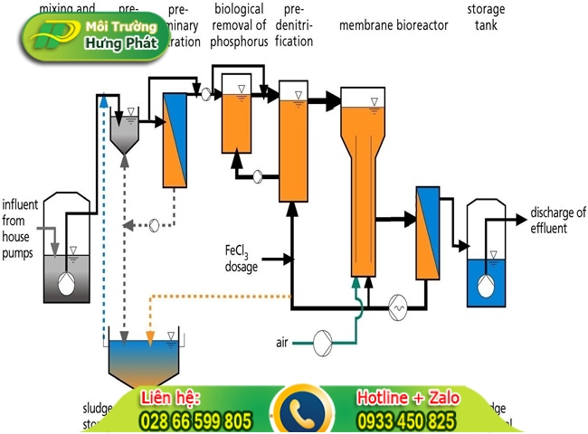 Quy tr&igrave;nh xử l&yacute; nước thải sinh hoạt