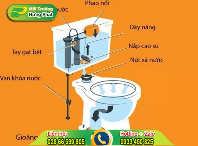 Khắc phục bồn cầu xả nước yếu