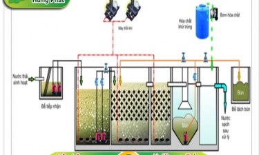 Công nghệ xử lý nước thải công nghiệp hiện đại, tiết kiệm